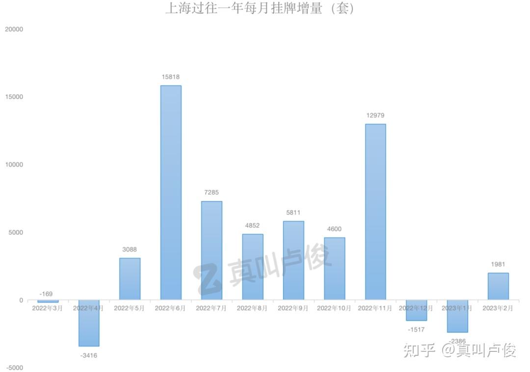 上海二手房挂牌价,也开始变化了 - 知乎