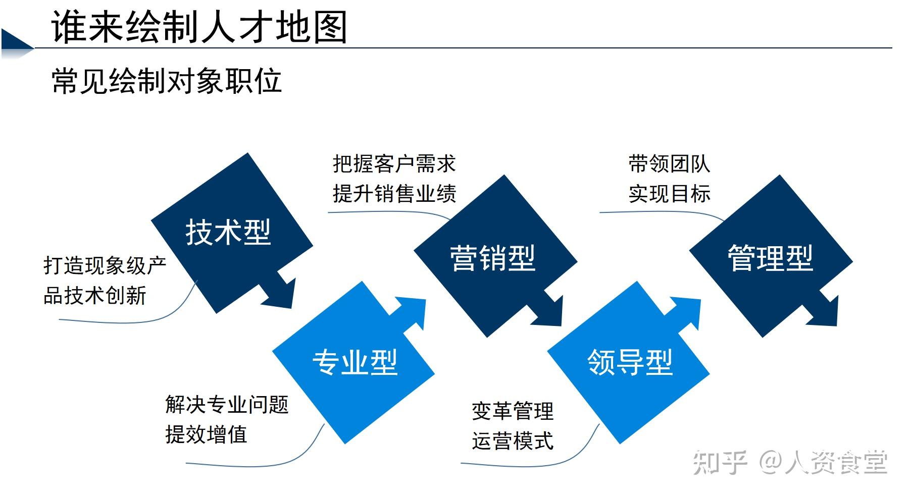 2022企业各岗位人才画像 xls