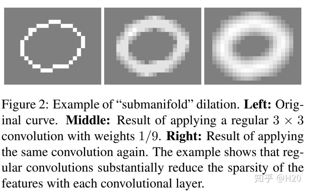 Submanifold Sparse Convolutional Networks 知乎
