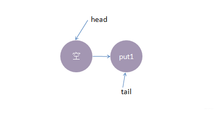 原始碼解析Synchronous Queue 這種特立獨行的佇列