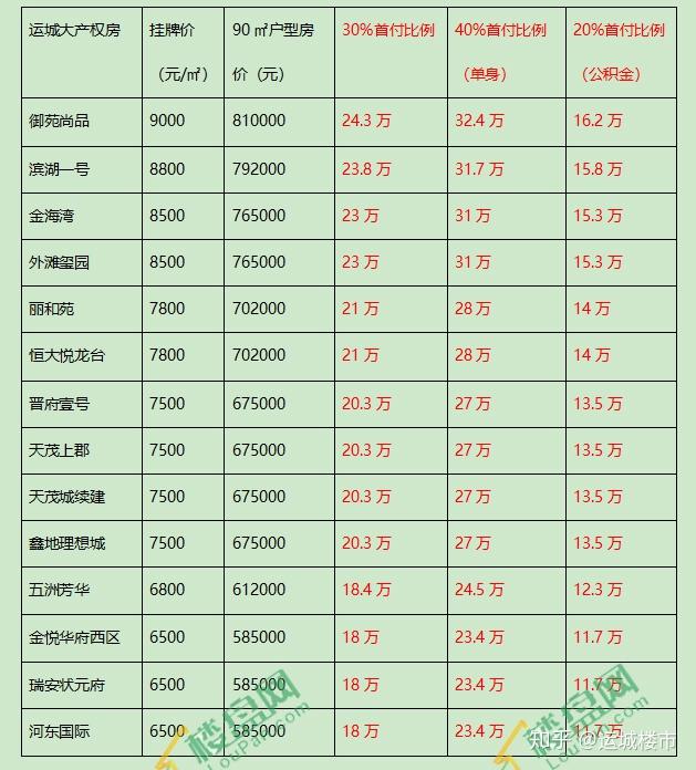 运城大产权房首付多少?最低是多少? - 知乎