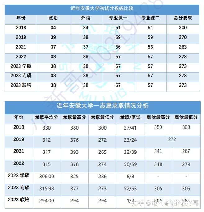 安徽大学复试线图片