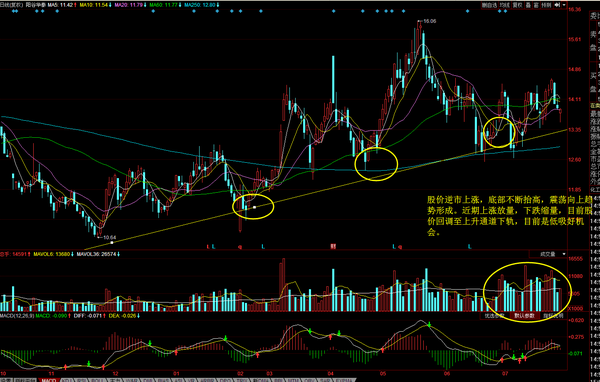 怀新晨报沪指回踩10日均线支撑反弹有望重新开启
