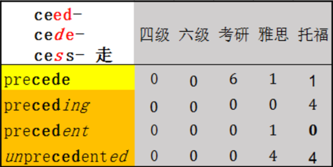 Predecess precedent和president总是弄混怎么办呢? - 知乎