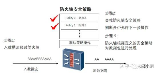 轻松认识网络防火墙及应用 - 知乎