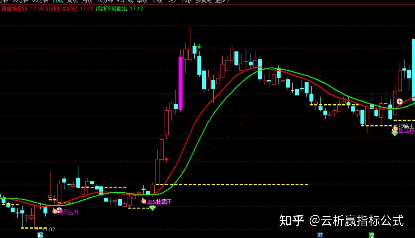 通达信黑马拉升抄底买入支撑压力画线指标