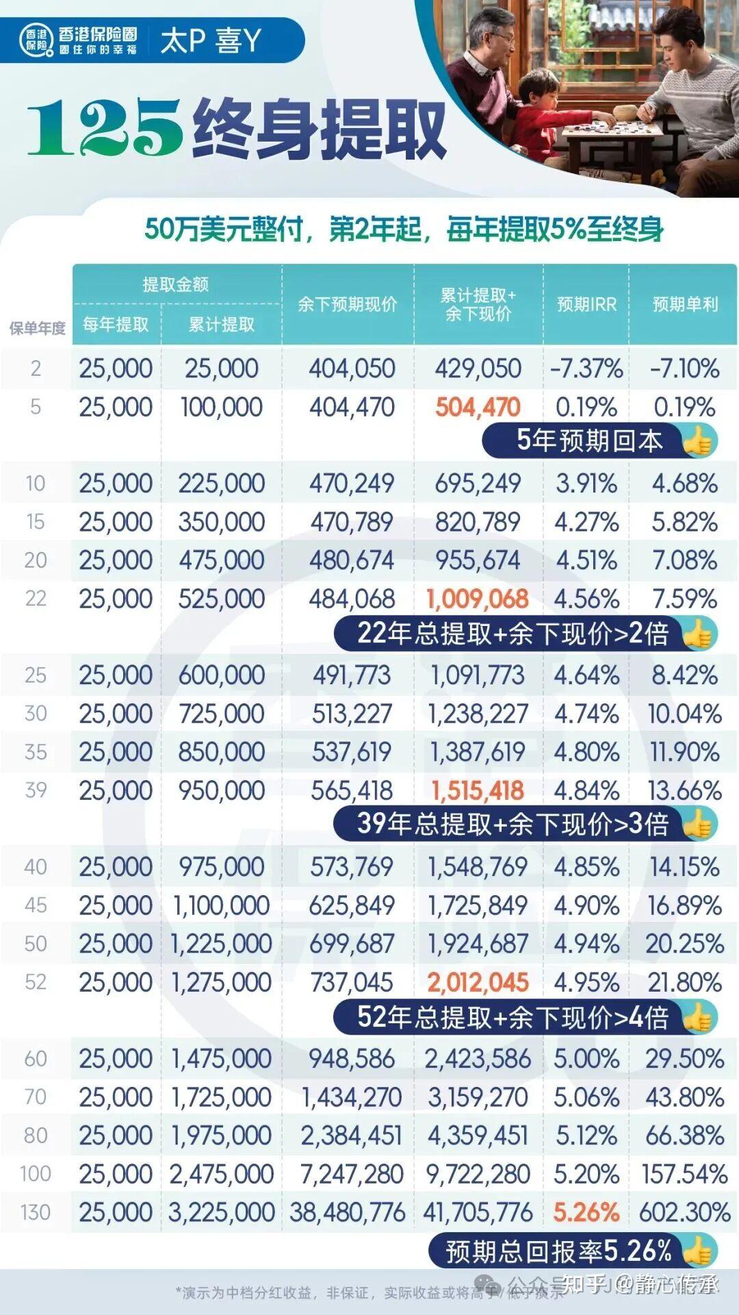 太平香港】_整付首选！太平喜裕储蓄：美式分红，４年预期回本，125终身提领！对接国内养老社区！ - 知乎