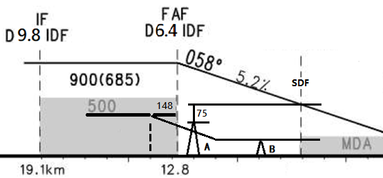飞行程序作业--非精密进近(第三部分)梯级下降 飞行程序作业--非精密进近(第三部分)梯级下降