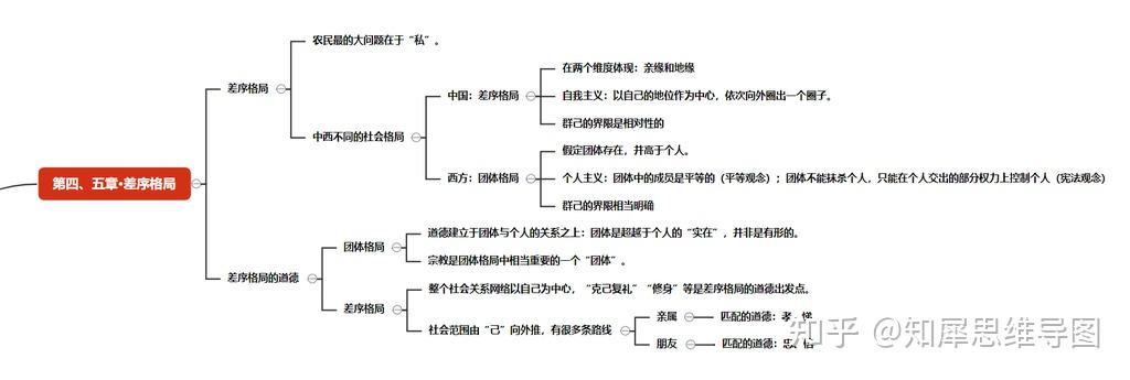 差序格局指的是由亲属关系和地缘关系所决定的有差等的次序关系.