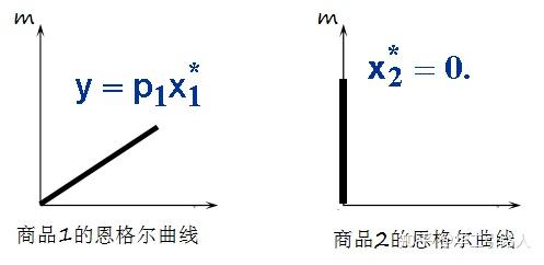 正常商品和劣等品2.收入提供曲線和恩格爾曲線的形成3.