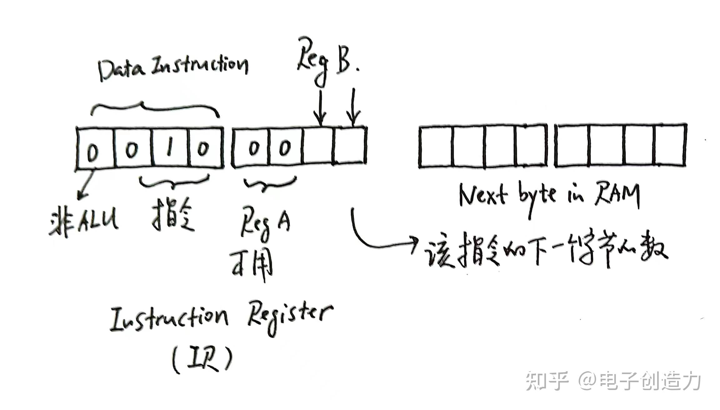 动手设计CPU连载——（28）The data instruction - 知乎