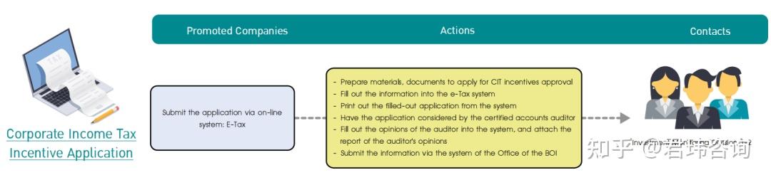 Boi Application Process 从申请到领证全流程!泰国BOI证书办理避坑指南(附BOI 四项新措施解读) - 知乎