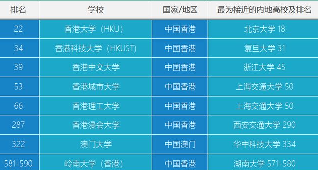 根據2022年qs世界排名顯示,香港大學,香港科技大學,香港中文大學,香港