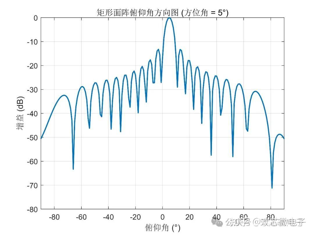 二、MATLAB：矩形阵列波束形成仿真（附代码） - 知乎
