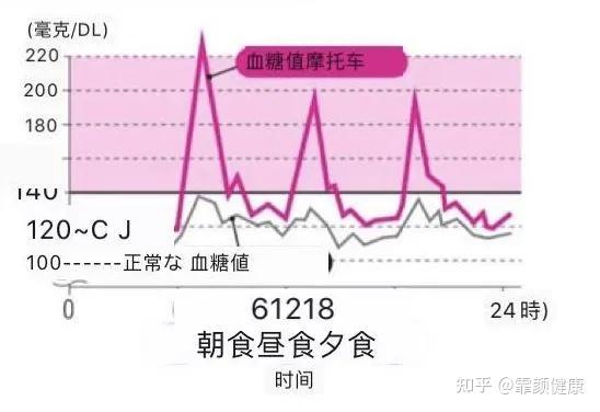 若是饭后血糖值急剧上升峰值超过140毫克/分升,即被判定为血糖值尖峰.