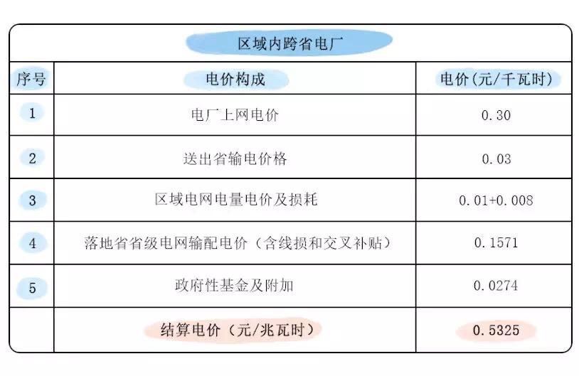 03元/千瓦時;區域電網電量電價及損耗:從《區域電網2018-2019年輸電