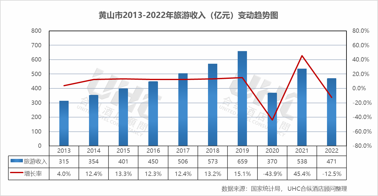 数据洞察:黄山市gdp数据呈现稳定增长态势,增速整体放缓,与全国趋势相