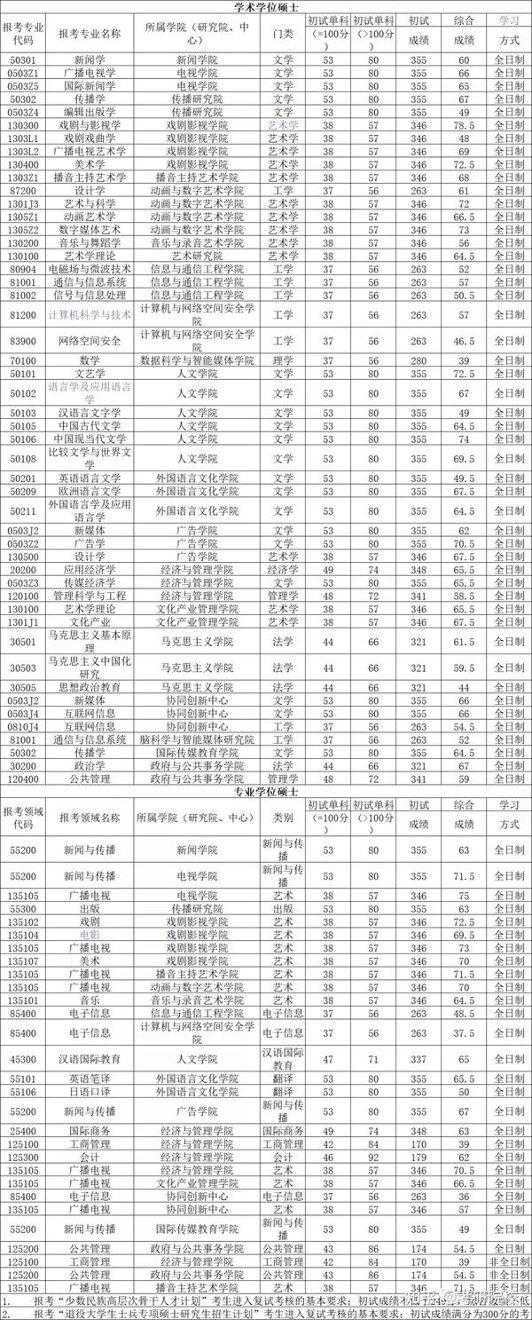 聯大師范生錄取分數線_2023年北京師范大學-香港浸會大學聯合國際學院錄取分數線(2023-2024各專業最低錄取分數線)_師范學院錄取分數線表