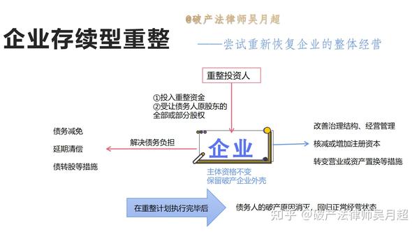破产重整，让绝境企业获得重生的绝佳制度——图文详解破产重整的三种模式 - 知乎