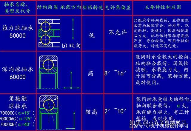 向心軸承和推力球軸承向心軸承:主要承受徑向力比如常用的(深溝球軸承