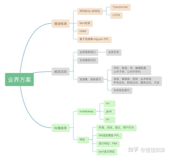 文本语法纠错不完全调研：学术界v.s. 工业界最新研究进展- 知乎