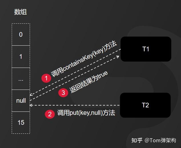 为什么ConcurrentHashMap不允许插入null值？ 知乎