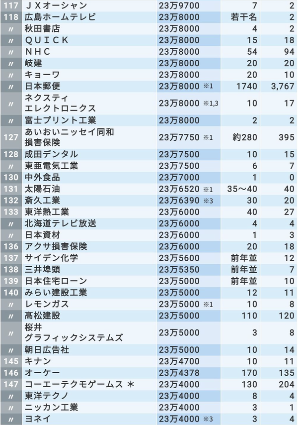 在日本非上市企业工作 初任給 最多能拿多少 知乎