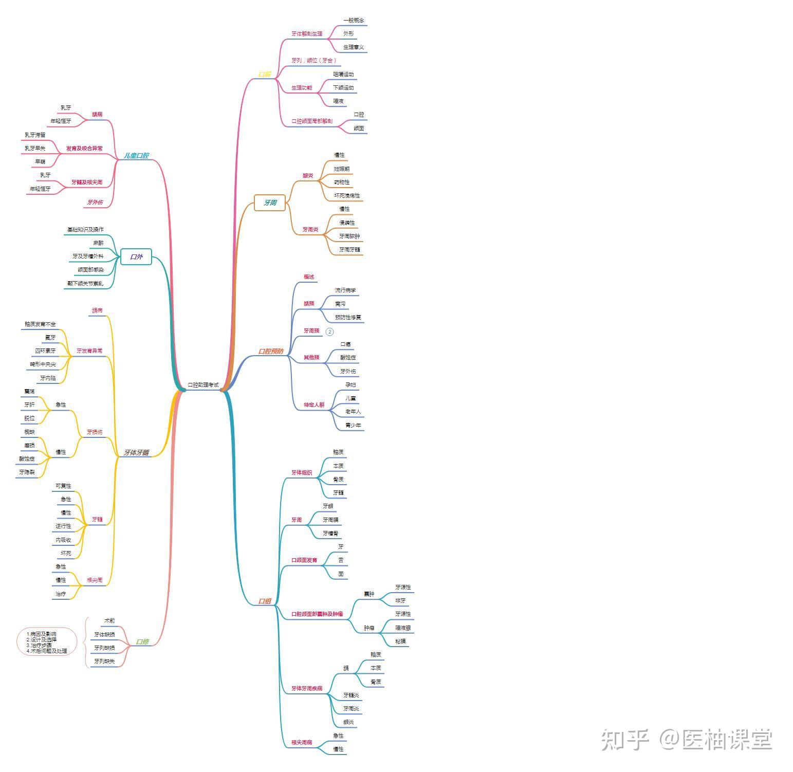 口腔医学思维导图分享