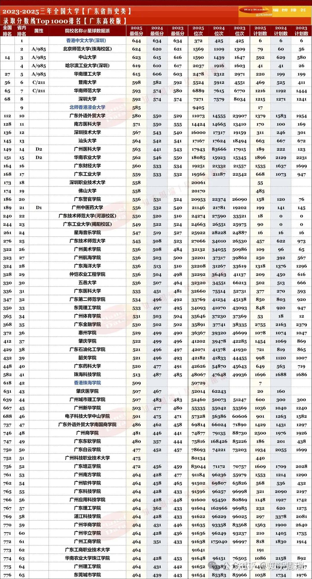 2025年30省高考分数Top1000排名(3):广东历史类(2026高考志愿必看) - 知乎