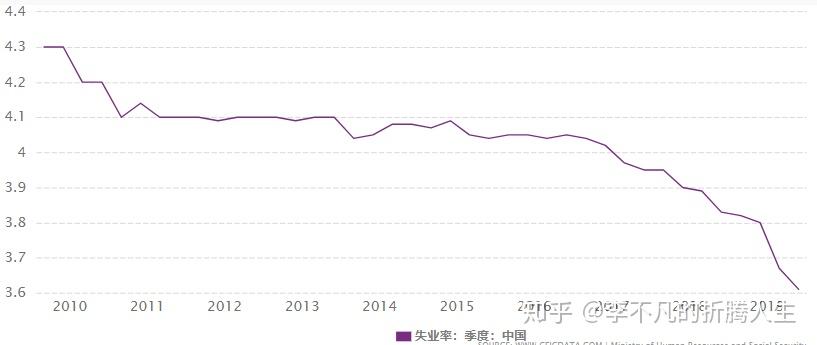 人口失业率_美国非农就业人口与失业率(2)