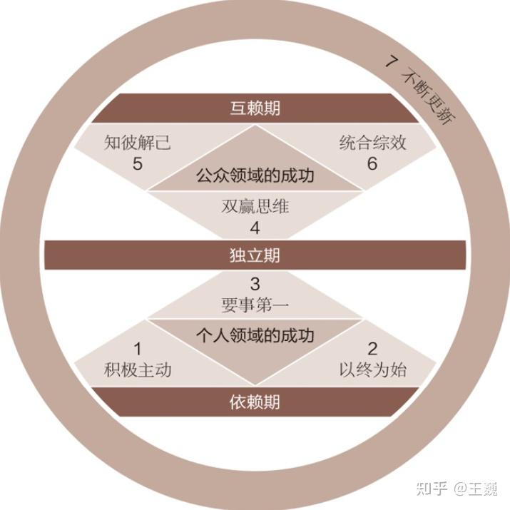 内圣外王,止于至善 | 史蒂芬·柯维的《高效能人士的七个习惯》讲什么? - 知乎