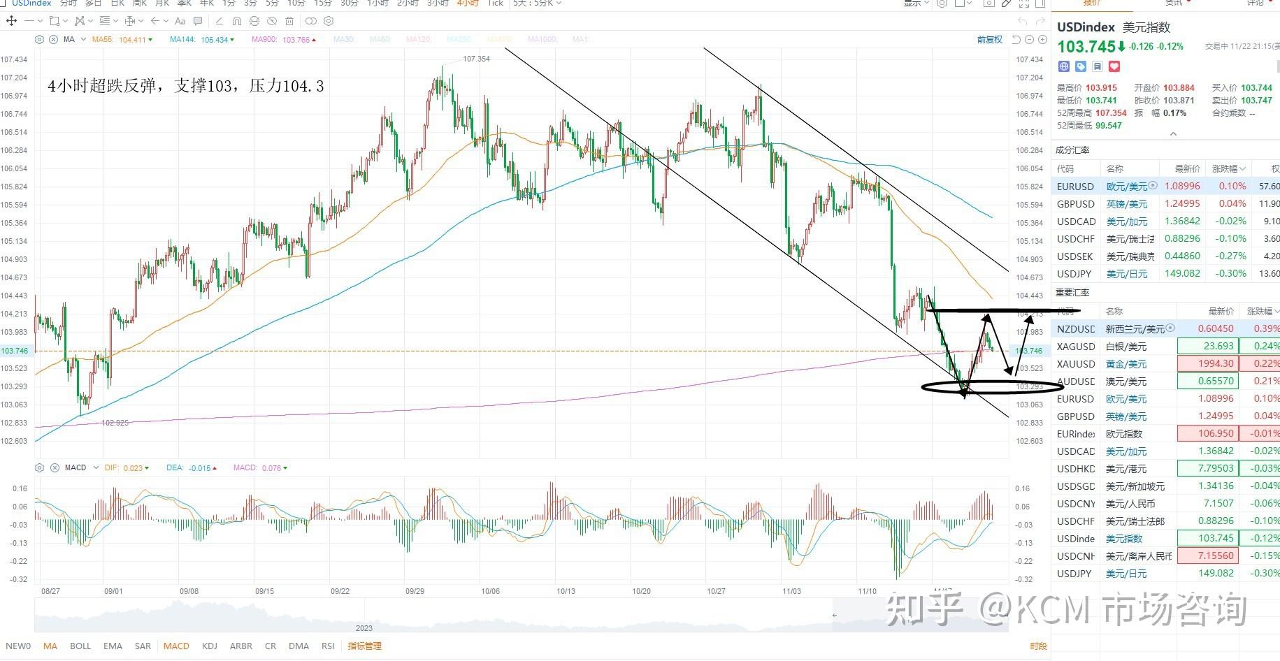 kcmtrade股票黃金原油外匯行情分析2023年11月23日