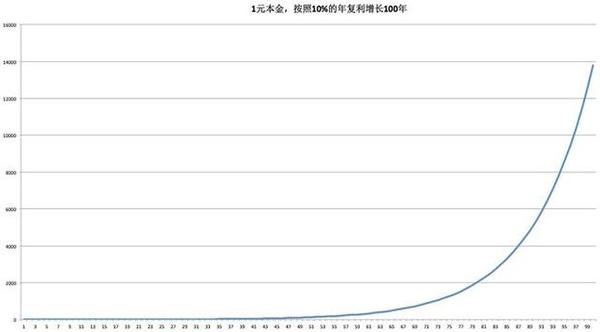 知识和财富的神奇复利效应:改变思路改变出路 - 知乎