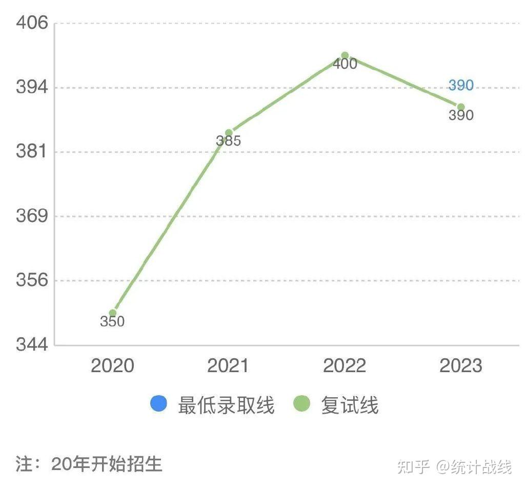 25北京師範大學432應統專碩考情分析含真題