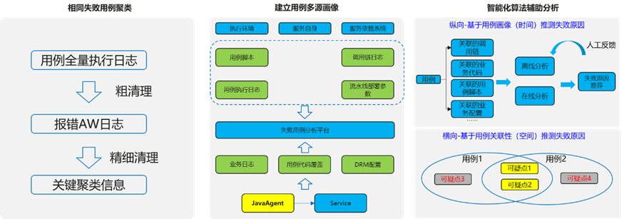 基于多源数据画像的失败用例智能分析 基于多源数据画像的失败用例智能分析