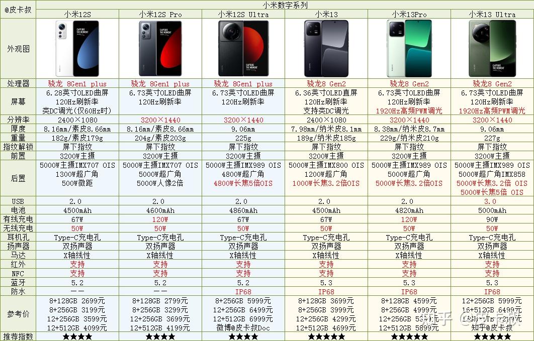 2023年小米红米手机各系列介绍及选购指南(8月份更新)小米手机推荐 - 知乎
