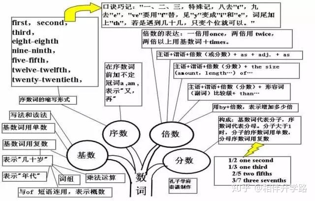 英語能力樹1.中學英語語法知識體系2.英語能