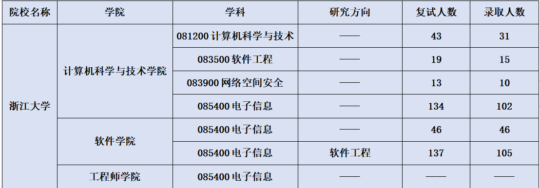 考研複試錄取情況結合以上數據來看,中科大軟院的電子信息專業招收