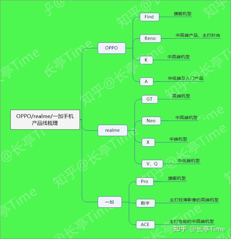 可以参考下面的思维导图:目前智能手机产品线和命名规则相当混乱,有