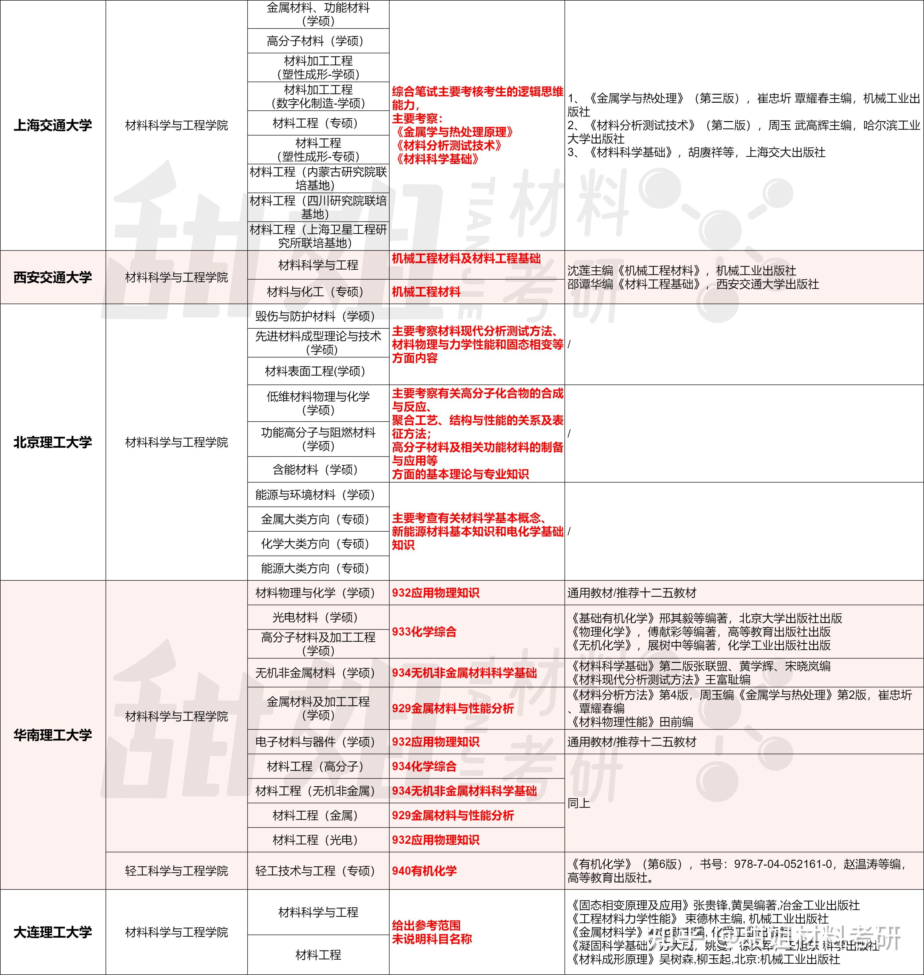 2025材料考研择校攻略——985院校难度分析 - 知乎