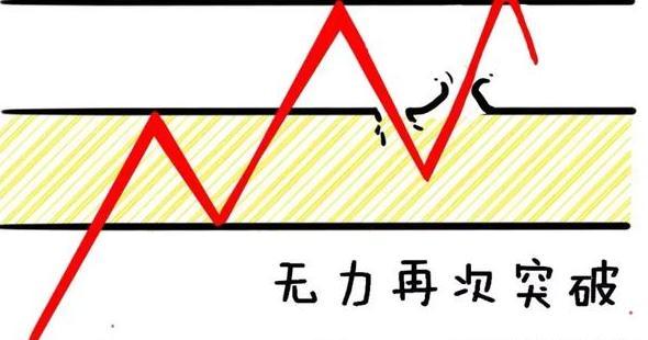 交易者最害怕的形态假突破不用怕教你3招防身
