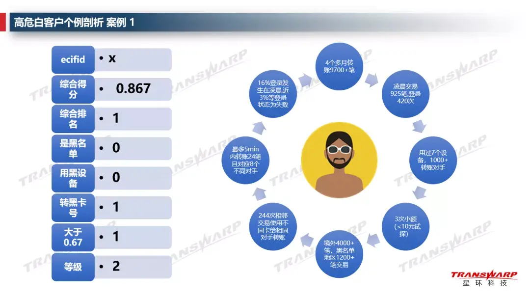 数据库设计软件_社工库已整理22g数据_车型库数据