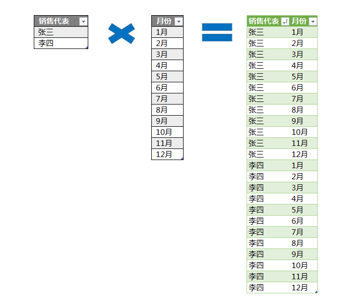 在powerbi中生成笛卡尔积表