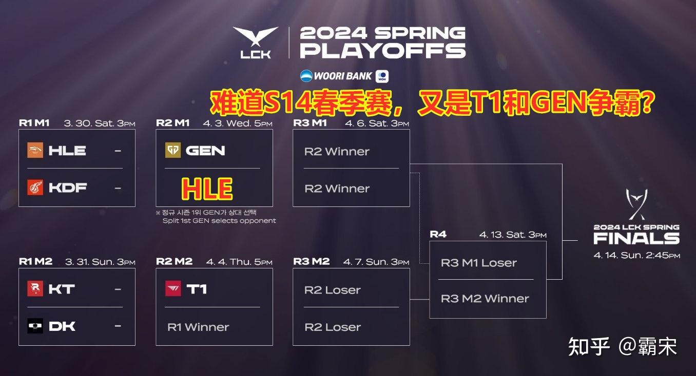 lck其实更加的青黄不接!hle横扫kdf,晋四强身披复活甲