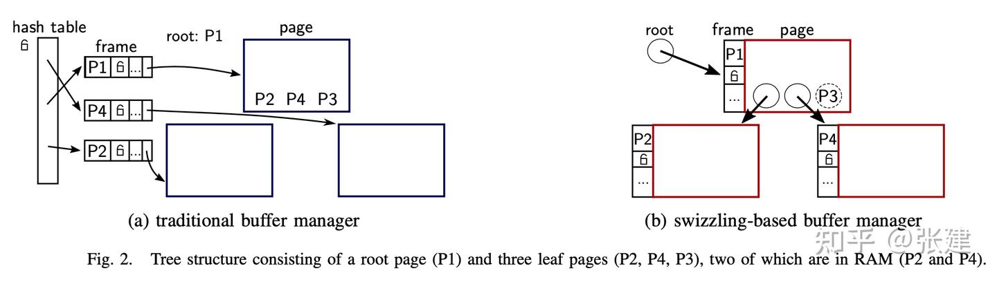[ICDE 2018] LeanStore: In-Memory Data Management Beyond Main Memory - 知乎
