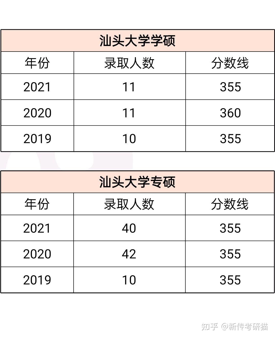 汕头大学分数线(汕头大学分数线2022)