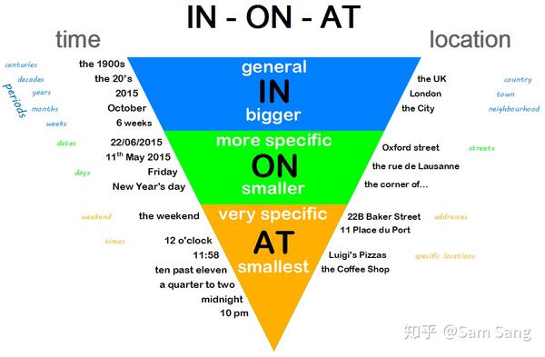 In On At的用法 In On At的用法总结 诺亚时报