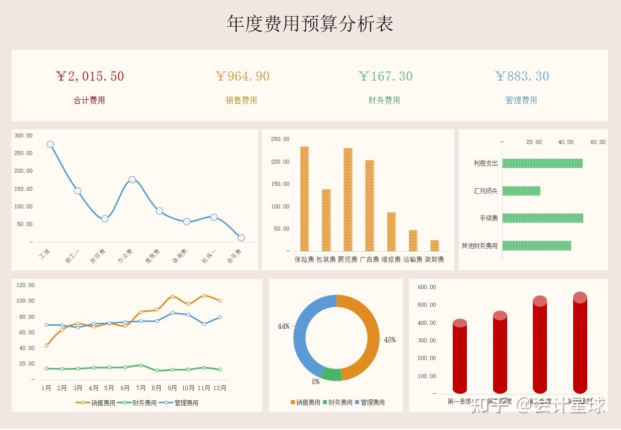 財務總監直言:這才是我想看的財務報表!以後都要按照這個形式彙報! - 