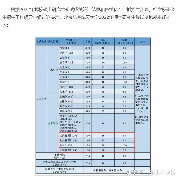 170/45/90北京航空航天大學公佈2022年碩士研究生複試分數線(校線)