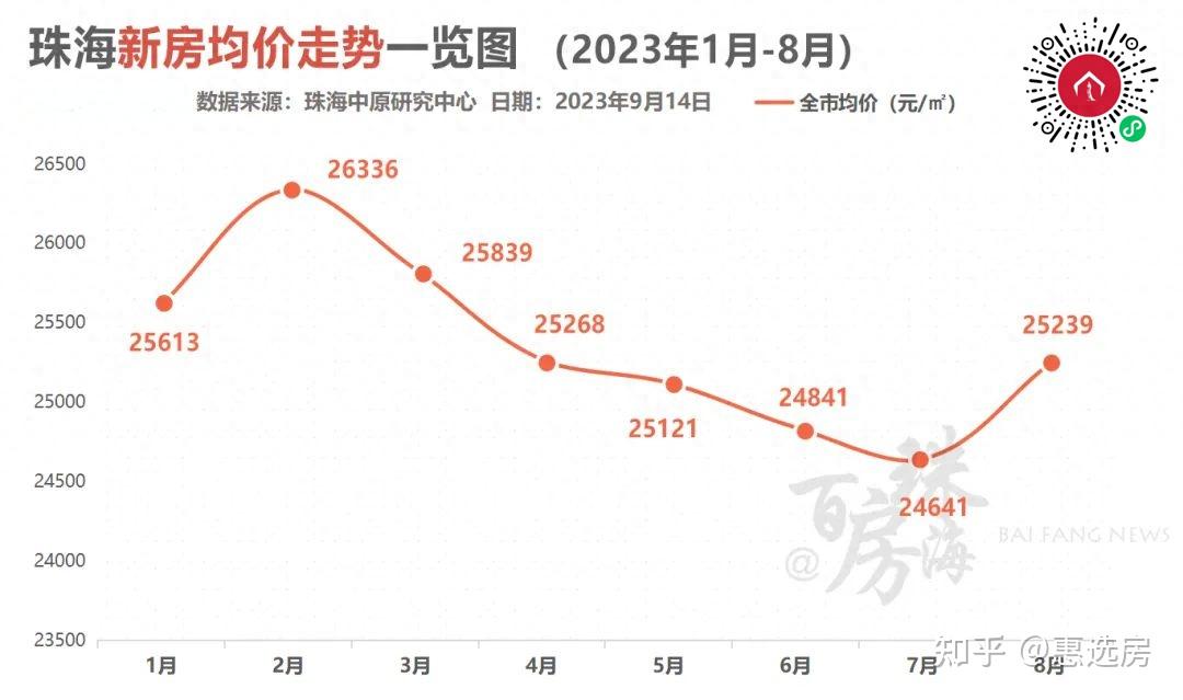 珠海9月最新房价地图出炉 - 知乎